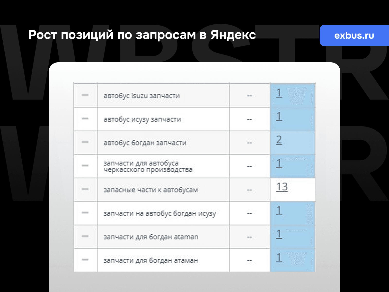 Позиции по запросам Яндекс для проекта «Exbus»